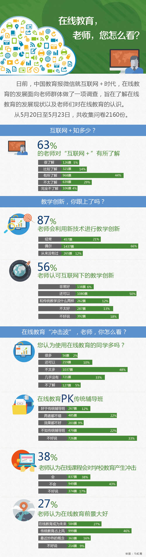 思索：在线教育，，，，，，还没长大就被“玩坏”了？？？？？？