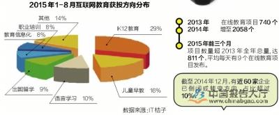 “互联网+”教育掀起淘金热潮 失败案例频发或将面临洗牌