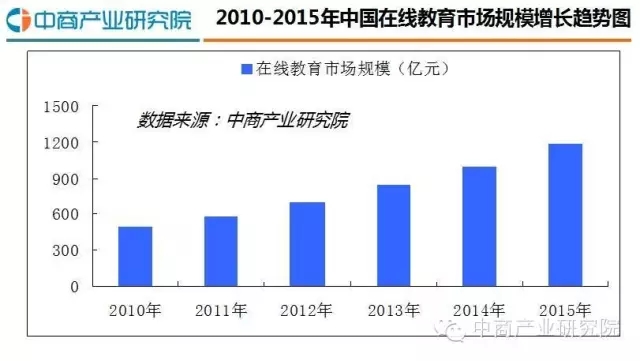 2016最新中国在线教育行业研究剖析报告 第 3 张 2016最新中国在线教育行业研究剖析报告 第 3 张