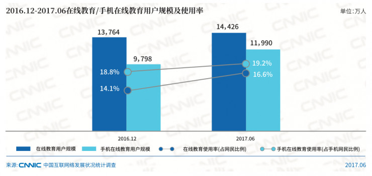 CNNIC最新报告：K12英语在线教育火爆，，，，，AI+教育驱动工业升级