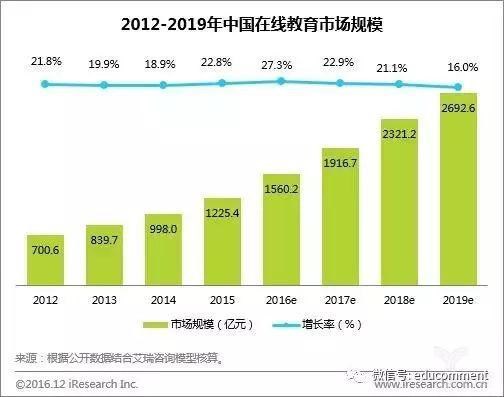 未来在线教育又会泛起出那些新趋势？？？？