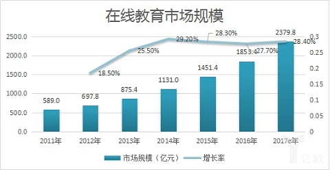 在线教育市场规模稳步增添 2017年或突破2000亿元 第 1 张 在线教育市场规模稳步增添 2017年或突破2000亿元 第 1 张