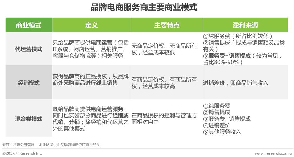 中国品牌电商服务行业研究报告 第 10 张 中国品牌电商服务行业研究报告 第 10 张
