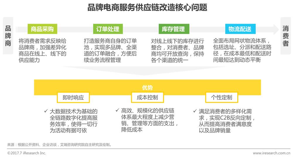 中国品牌电商服务行业研究报告 第 12 张 中国品牌电商服务行业研究报告 第 12 张