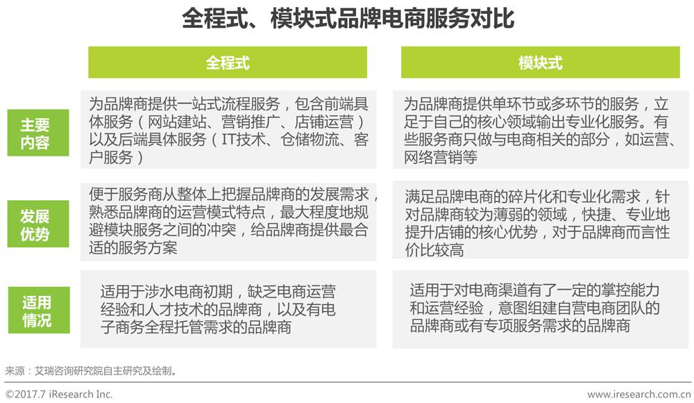 中国品牌电商服务行业研究报告 第 7 张 中国品牌电商服务行业研究报告 第 7 张