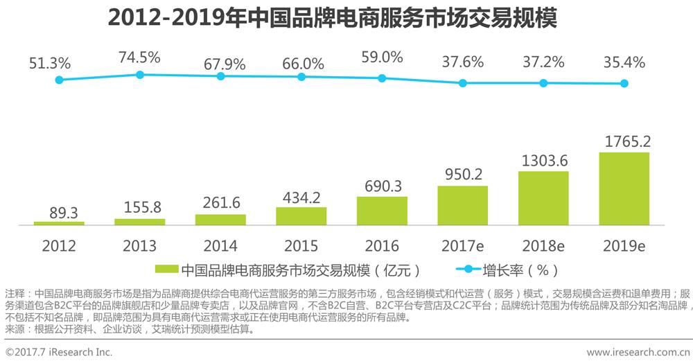 中国品牌电商服务行业研究报告 第 8 张 中国品牌电商服务行业研究报告 第 8 张