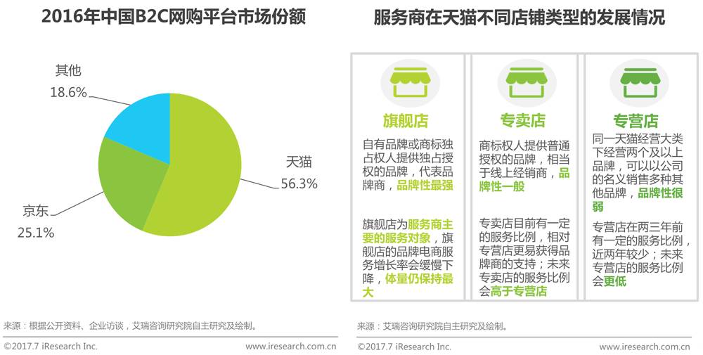 中国品牌电商服务行业研究报告 第 9 张 中国品牌电商服务行业研究报告 第 9 张