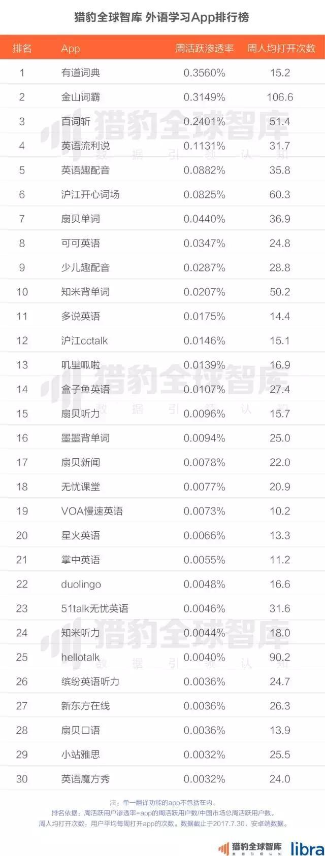 2017中国在线教育app排行榜：K12、英语培训未来的生长，，，，可能要问AI