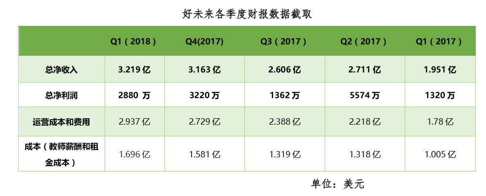 从在线教育市场的最新数据中，，，，，我们看到了这样几个显著信号        