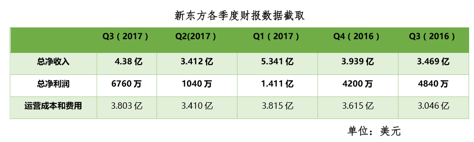从在线教育市场的最新数据中，，，，，我们看到了这样几个显著信号        