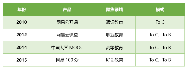 从在线教育市场的最新数据中，，，，，我们看到了这样几个显著信号        