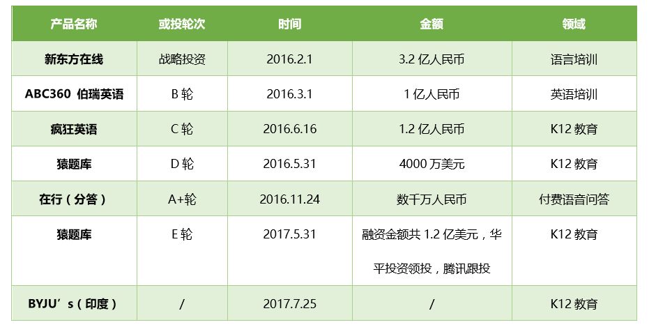 从在线教育市场的最新数据中，，，，，我们看到了这样几个显著信号        