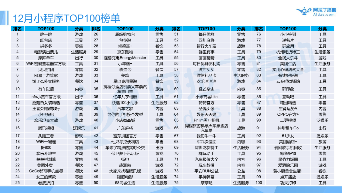 小程序社交型电商开启新零售第一站 第 3 张 小程序社交型电商开启新零售第一站 第 3 张