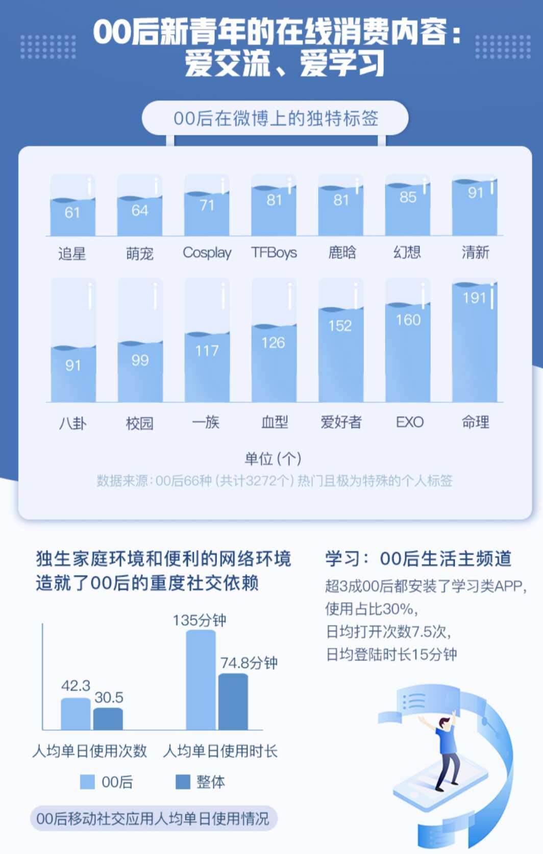 00后在线教育新视察丨超3成装置学习类APP，，日均翻开7.5次