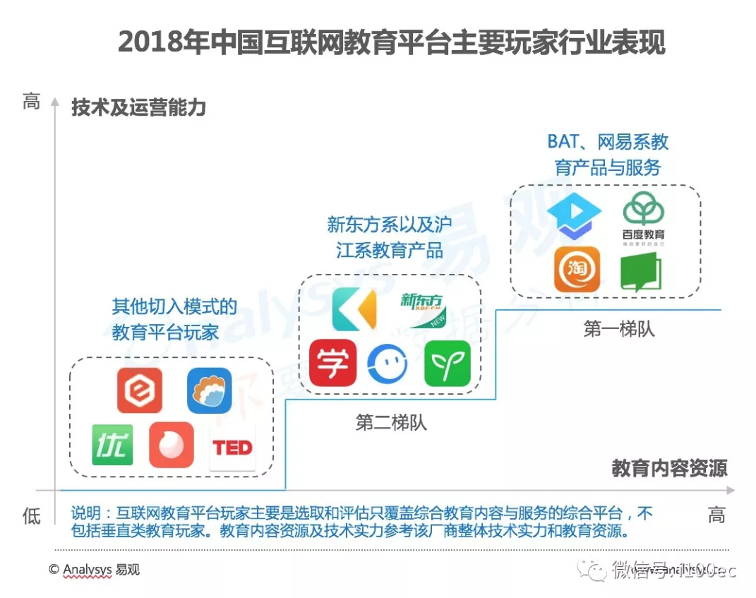网易、BAT在线教育结构比照 鹿死谁手？？？？？