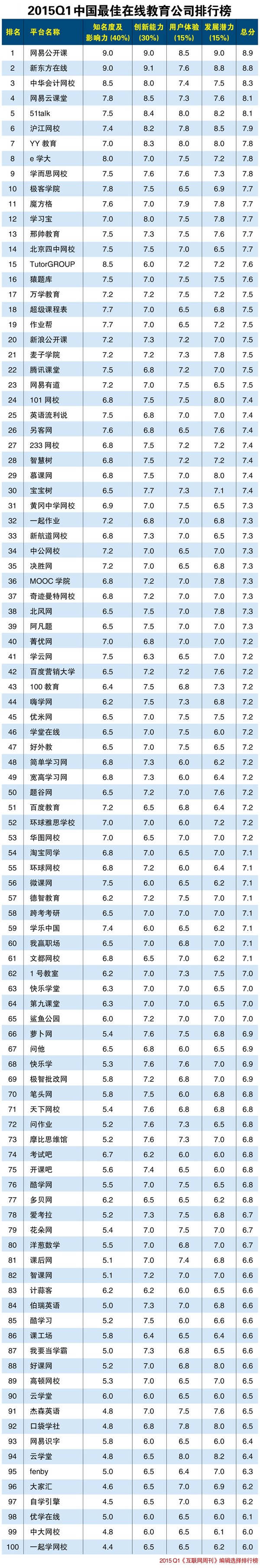 2015年第一季度中国最佳在线教育公司排行榜 2015年第一季度中国最佳在线教育公司排行榜
