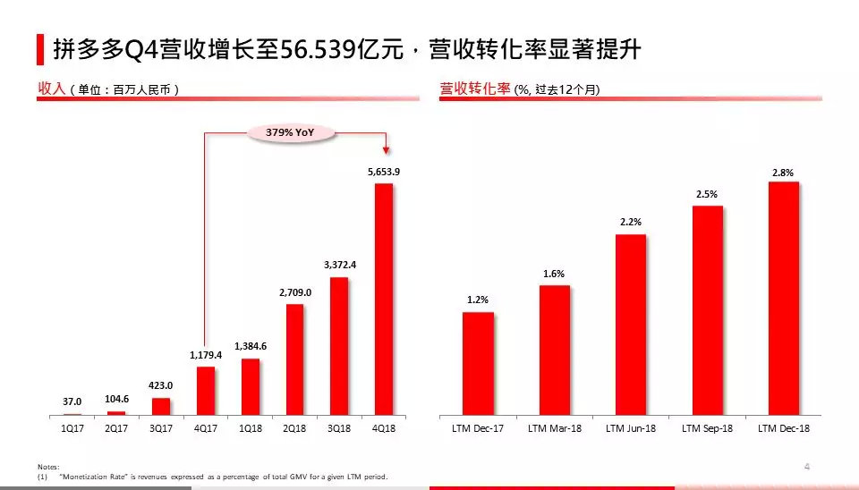 拼多多财报信号:威胁阿里的新穿透力 第 1 张 拼多多财报信号:威胁阿里的新穿透力 第 1 张