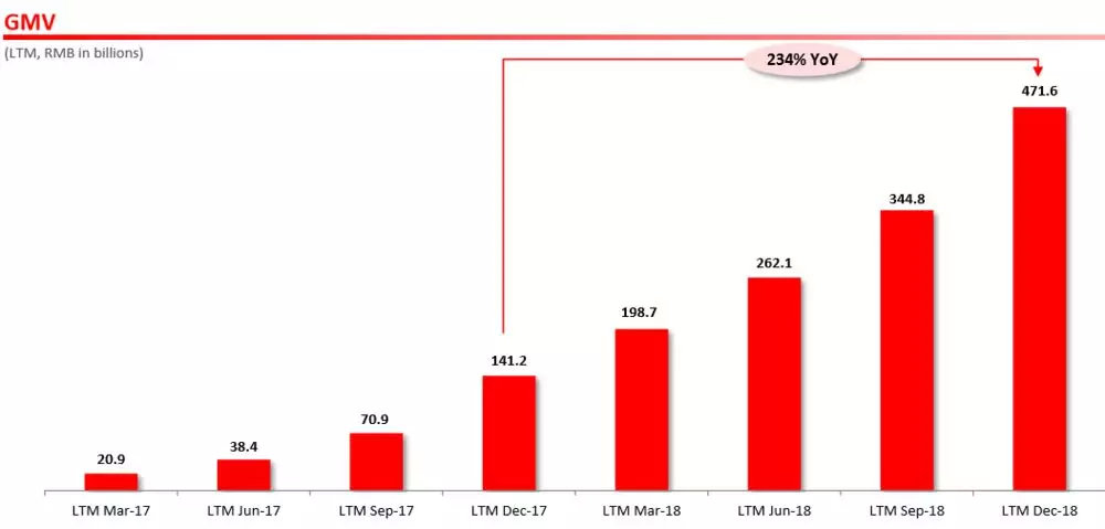 拼多多财报信号:威胁阿里的新穿透力 第 2 张 拼多多财报信号:威胁阿里的新穿透力 第 2 张