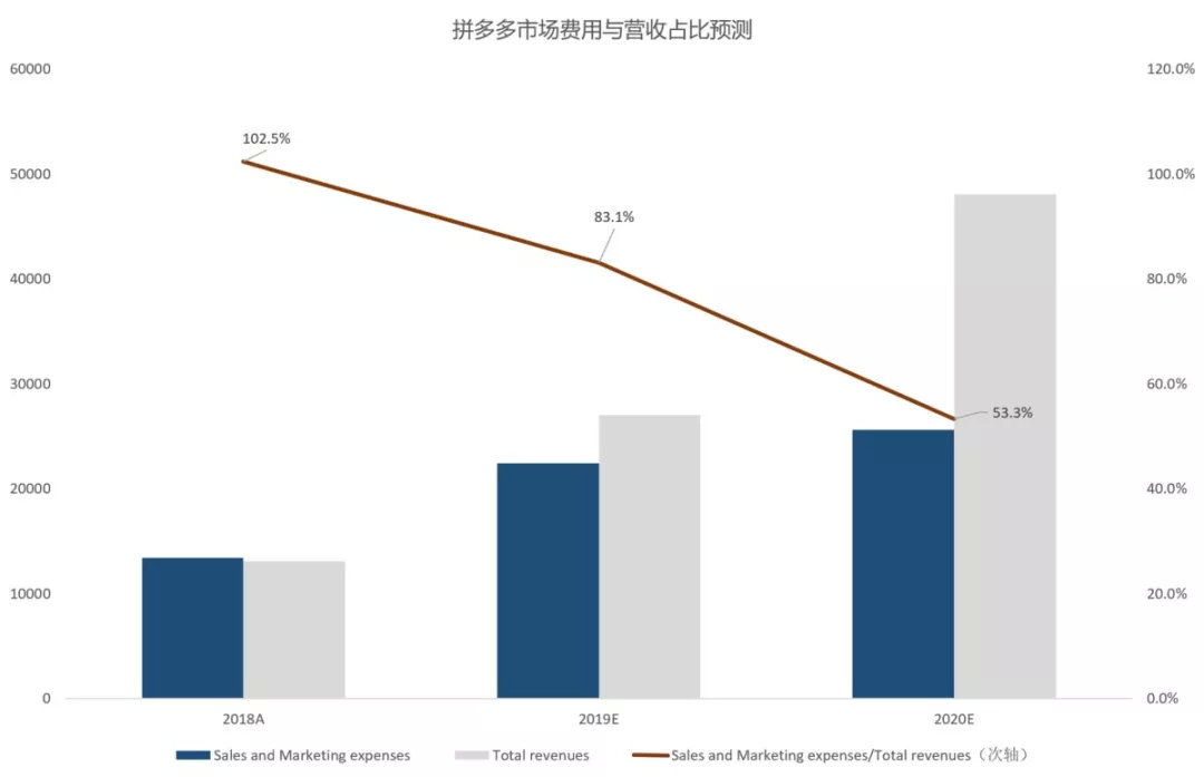 拼多多财报信号:威胁阿里的新穿透力 第 5 张 拼多多财报信号:威胁阿里的新穿透力 第 5 张
