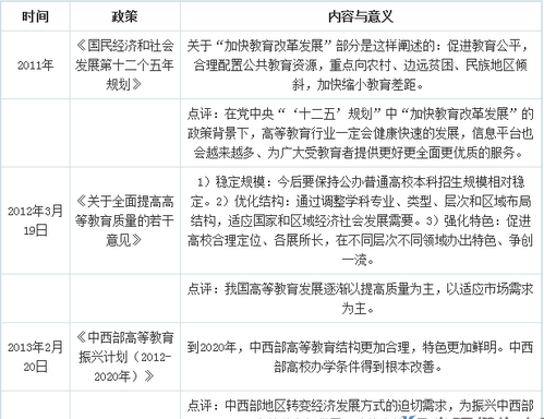 高等教育行业的政策情形剖析
